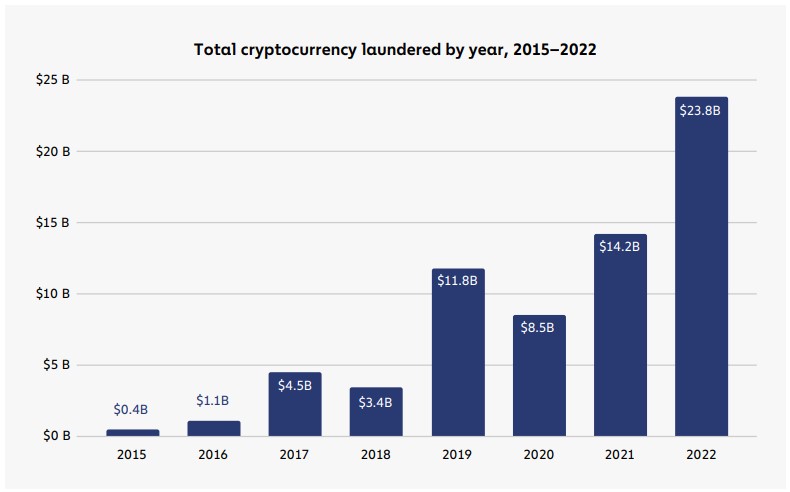 Crypto money laundering statistics.