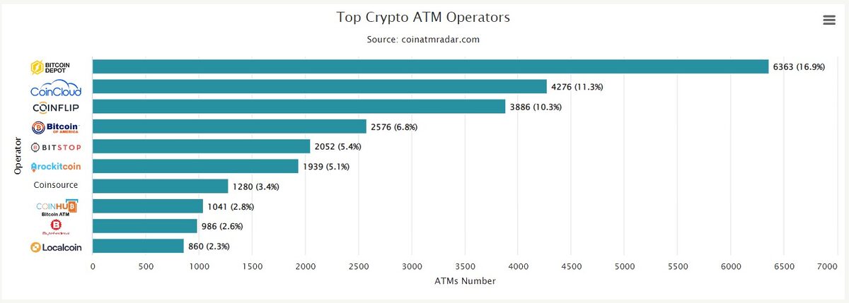 Chart of top crypto ATM operators.