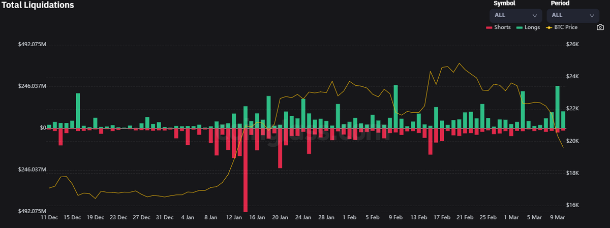 Crypto Liquidations in the Last 24 Hours.