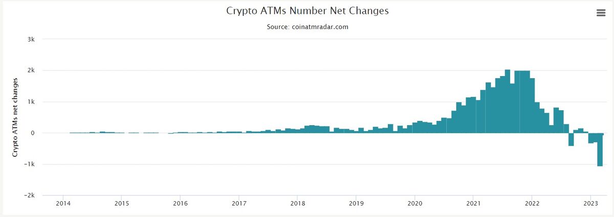 Chart of crypto atm net changes.