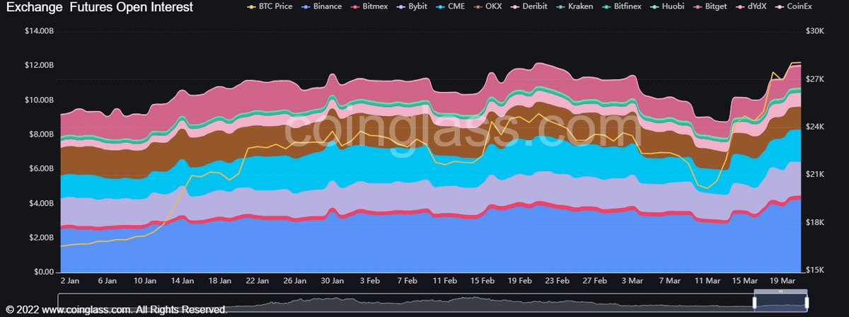 Graph of exchange Futures Open Interest.