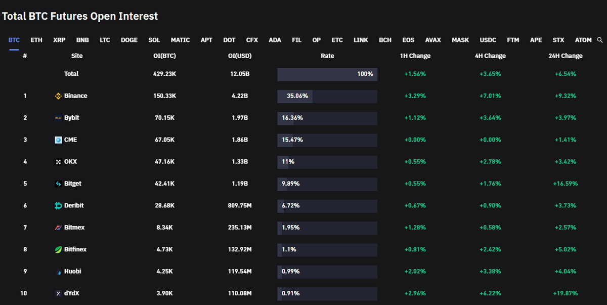 Table of total BTC Futures Open Interest.