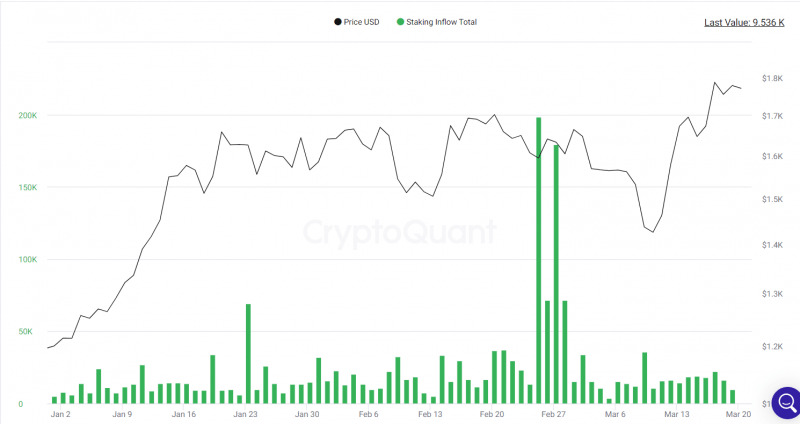 Graph of ethereum Staking Inflow Total.