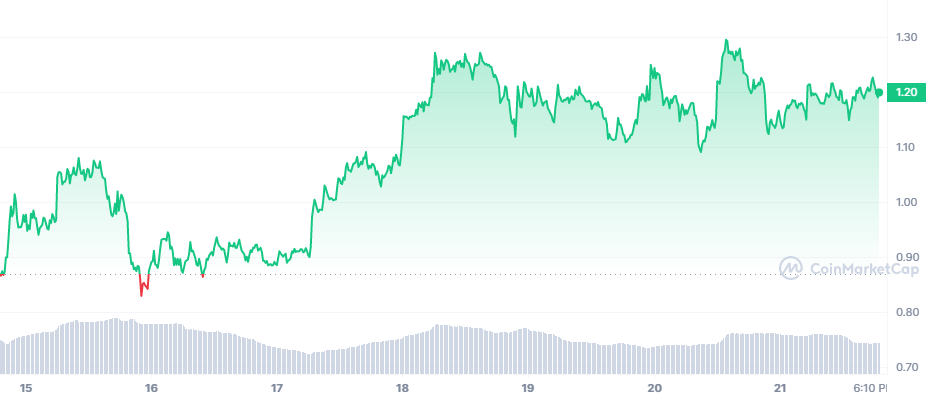 Stacks (STX) price performance from March 15 to March 21, 2023.