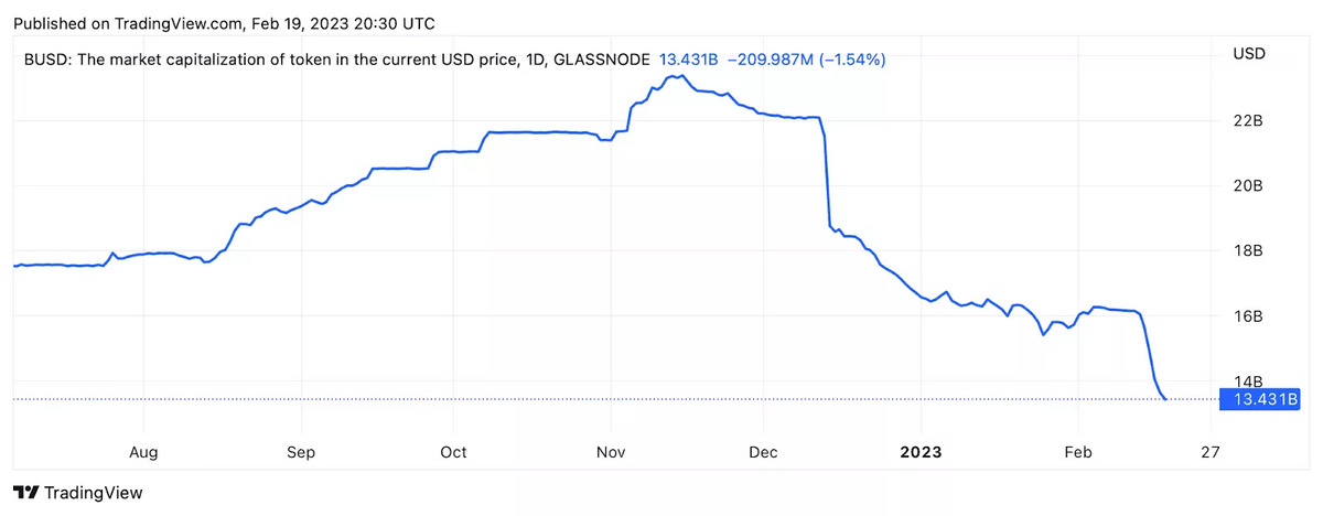BUSD Market Capitalization chart in USD.