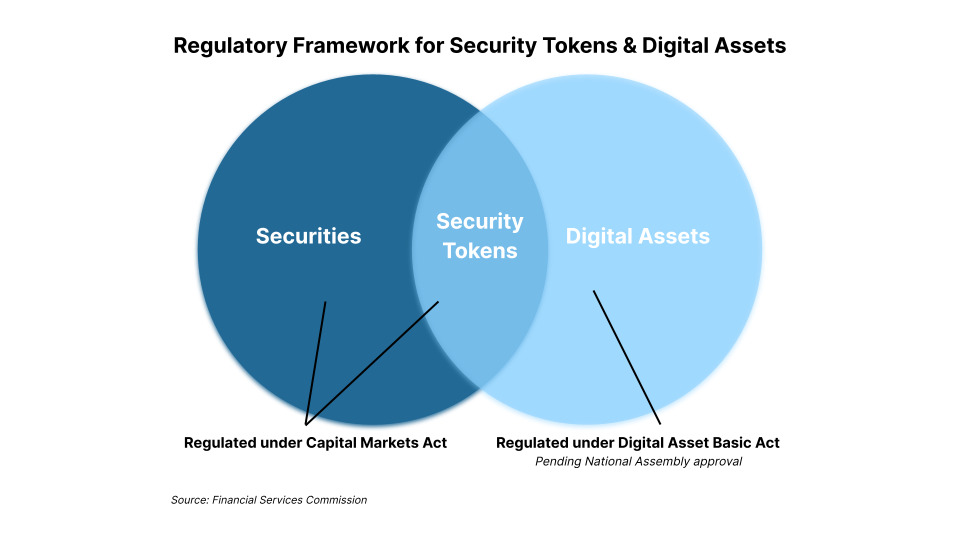 Pie chart of regulatory framework for security tokens and digital assets.