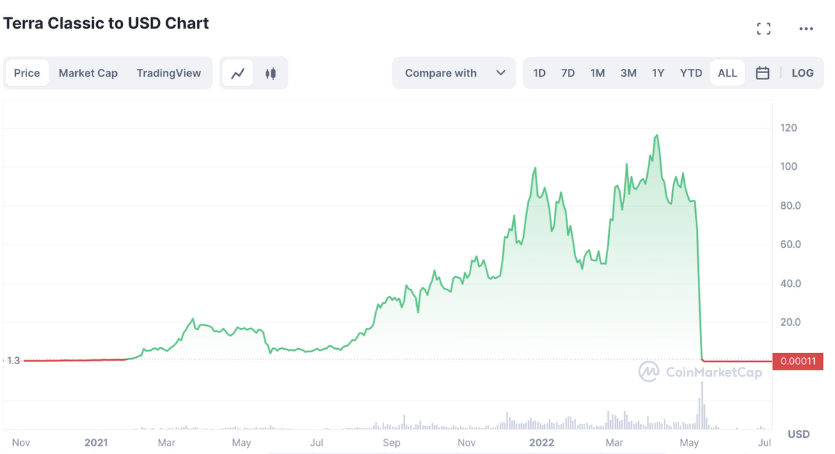 Luna price crash chart