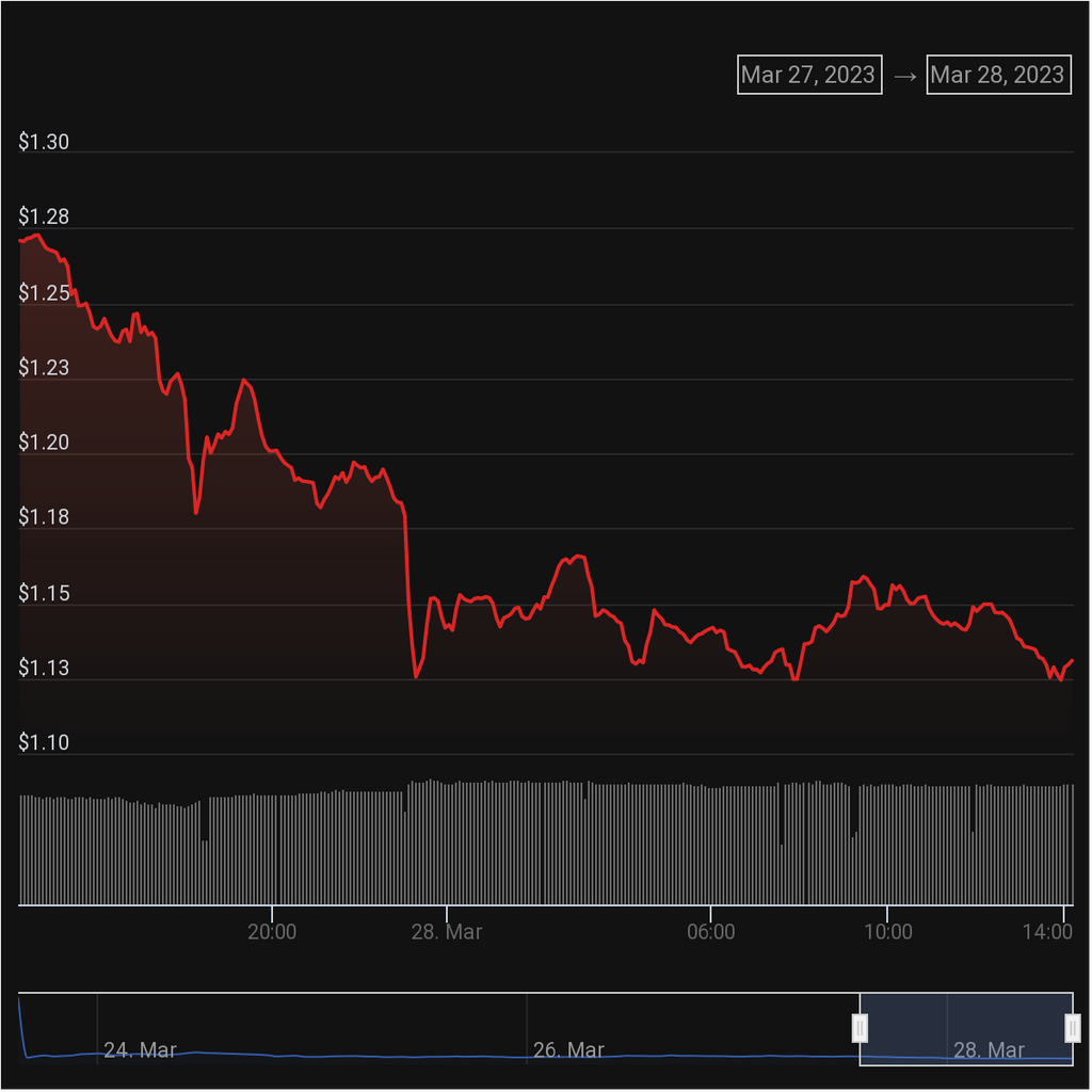 Graph of ARB price action.