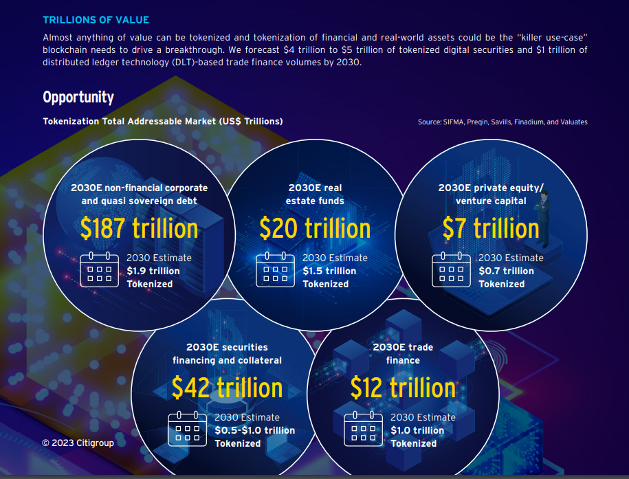 A visual showing tokenization total addressable market in US$ trillions.