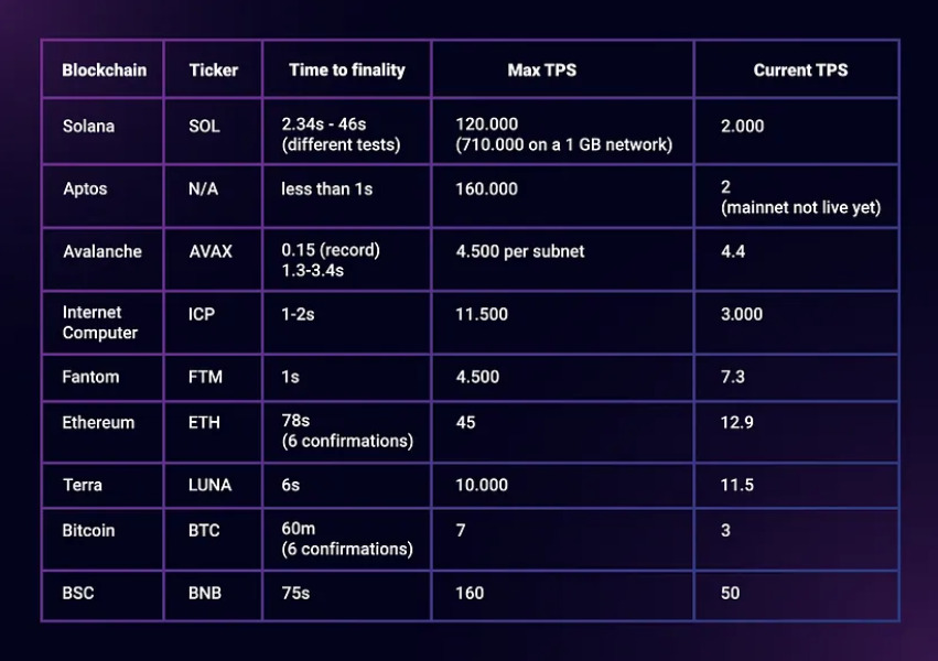 Aptos scalability comparison vs other chsin