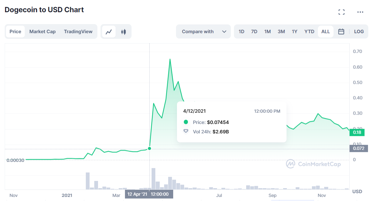 DOGE price chart after Elon Musk said he'd put doge on the moon