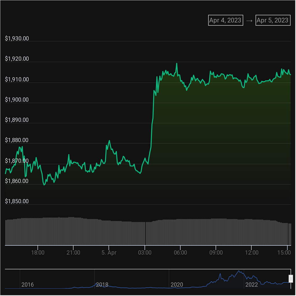 ETH price action.