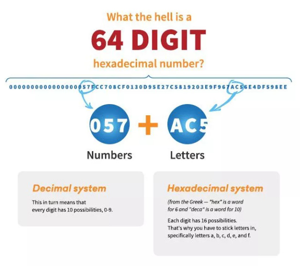 diagram explained hexadecimal numbers