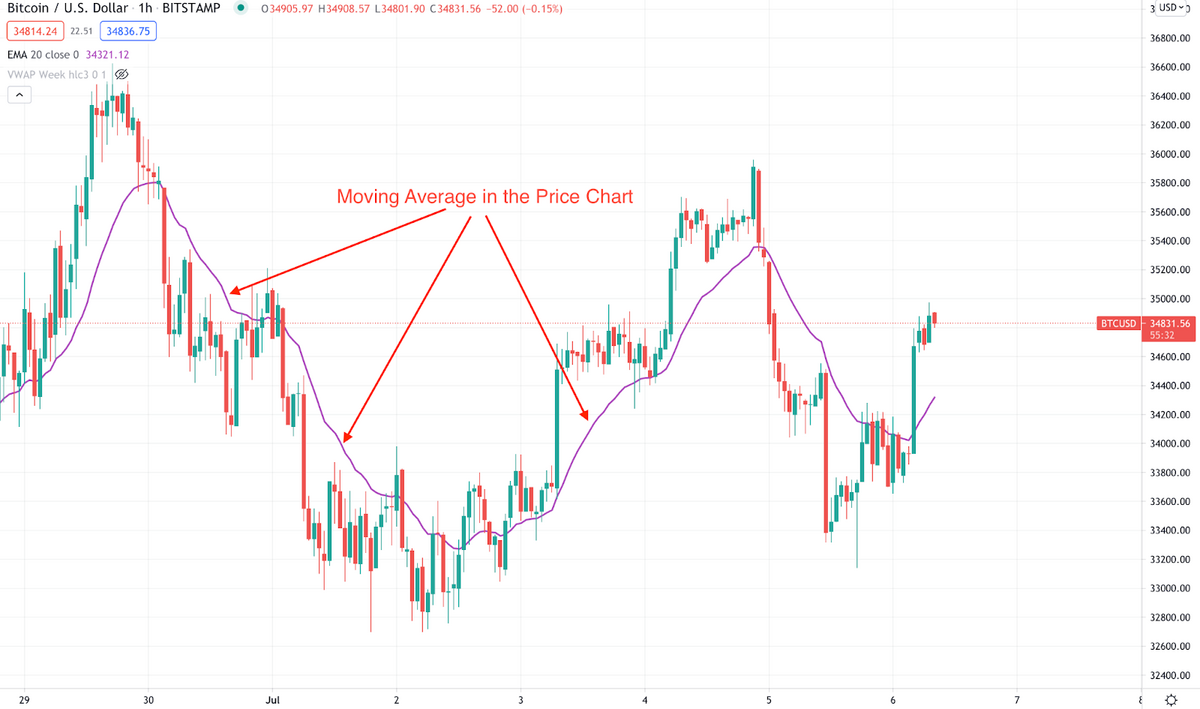 Diagram of moving average in the Bitcoin price chart.