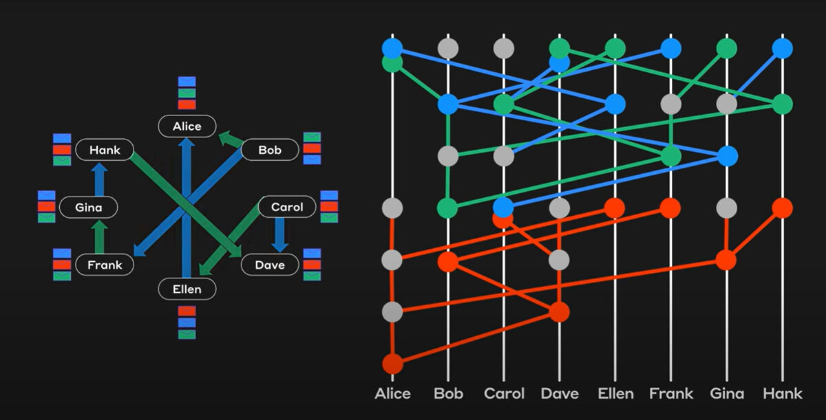 Diagram of the hashgraph