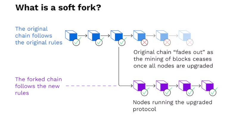 Soft fork diagram explaining what is a soft fork