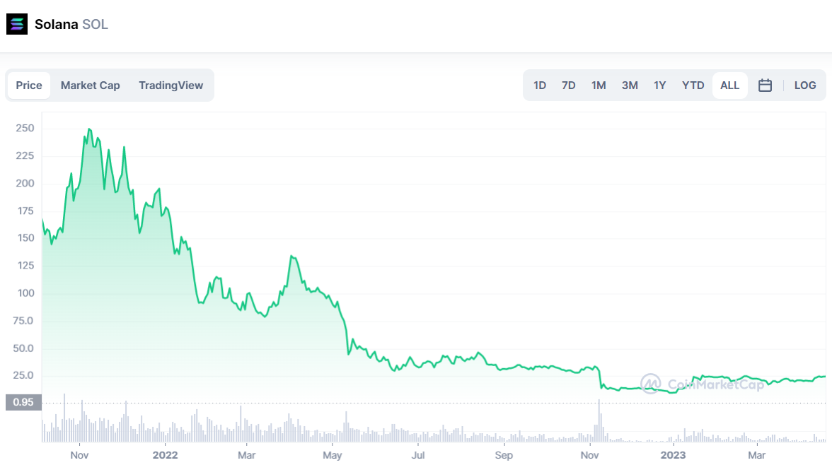 Solana Price chart.
