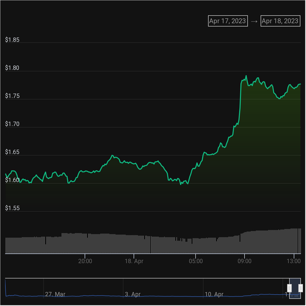 ARB price action
