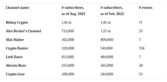 Crypto youtube influencers research
