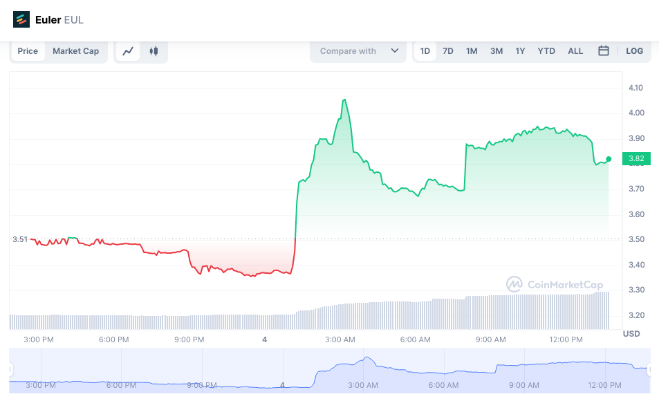 24-hour market cap chart for Euler Finance Token.