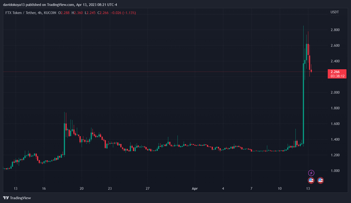 FTT/USDT 4-hour Candle Chart.