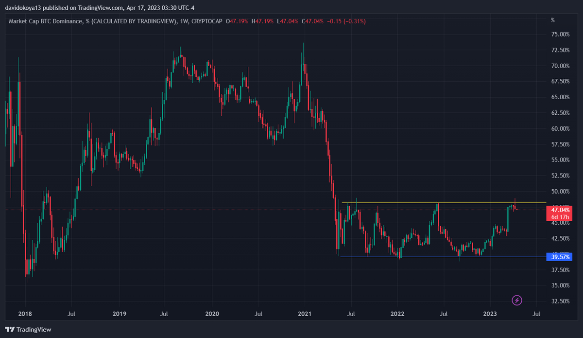 1-Week Candle Chart for BTC Market Cap Dominance.