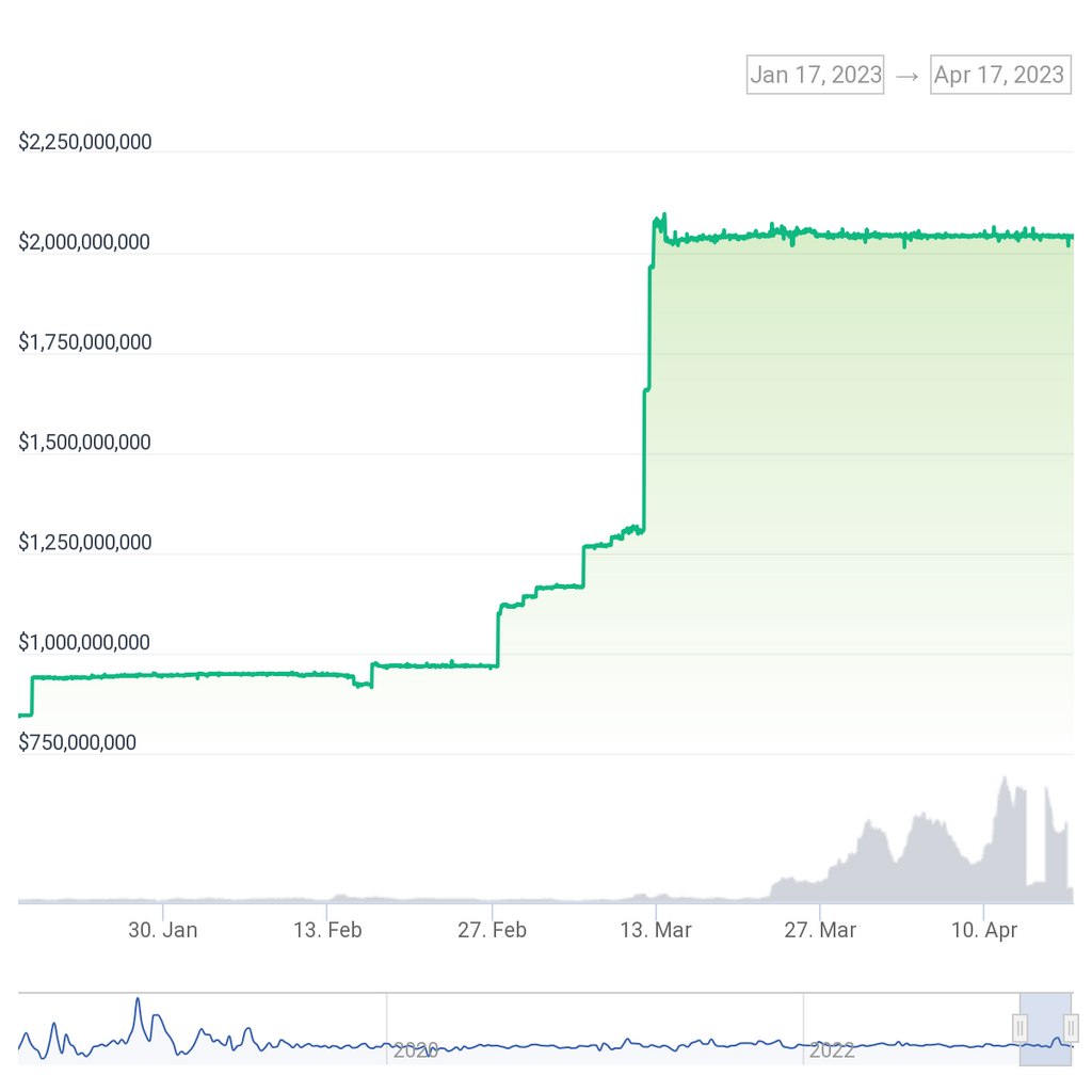 90-day market cap chart for TUSD.