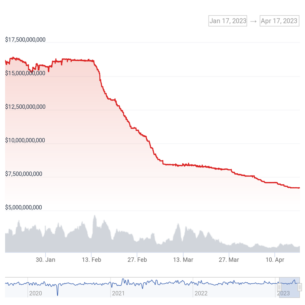 90-day market cap chart for BUSD.