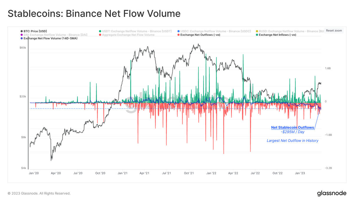 A line graph representing Binance's net stablecoin flow volume.