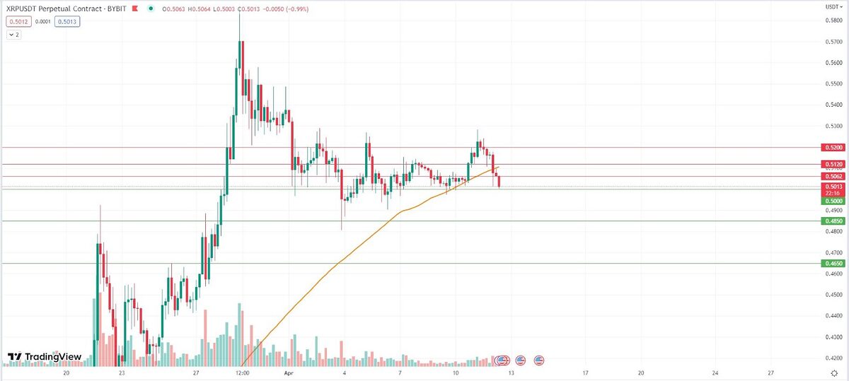 XRP/USDT 4-Hour Perpetual Contract Chart.