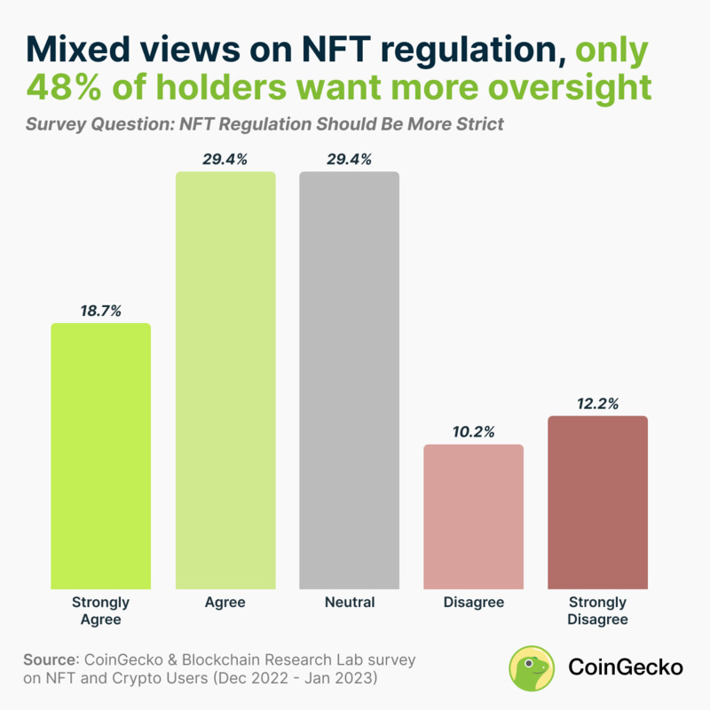 CoinGecko NFT survey results.