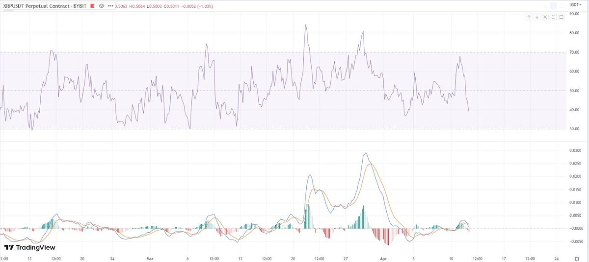 XRP/USDT RSI and MACD Charts.