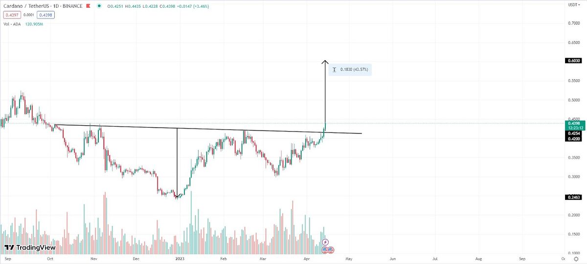 ADA/USDT Daily Chart. 