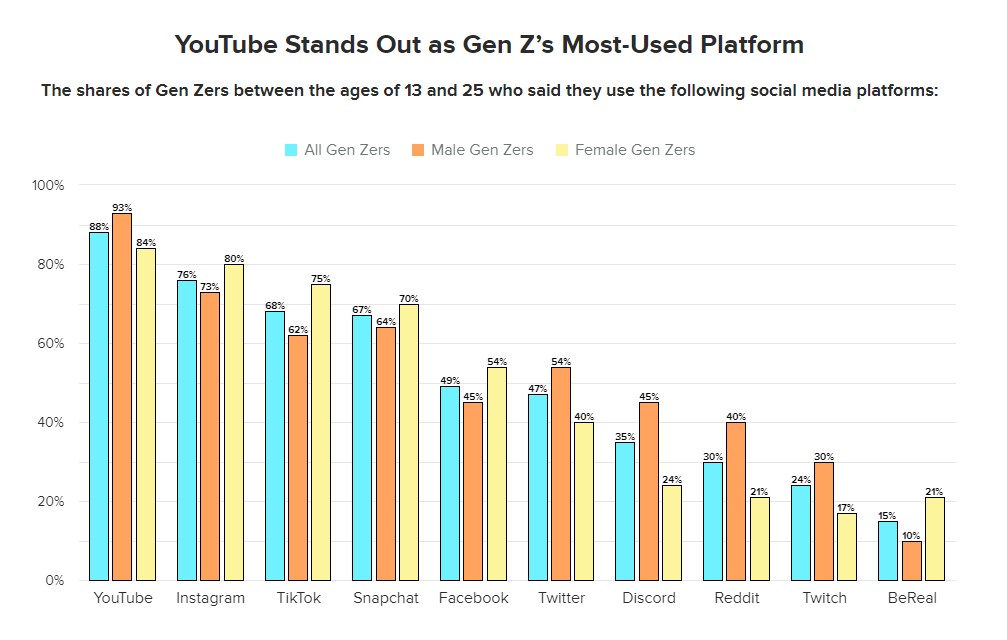 Youtube gen Z chart.