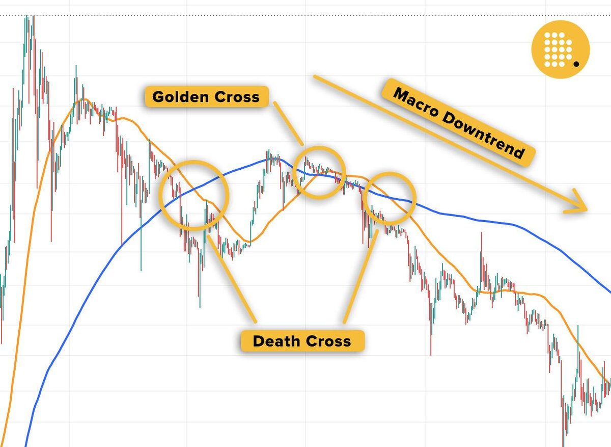 Comparison of a golden cross vs death cross.