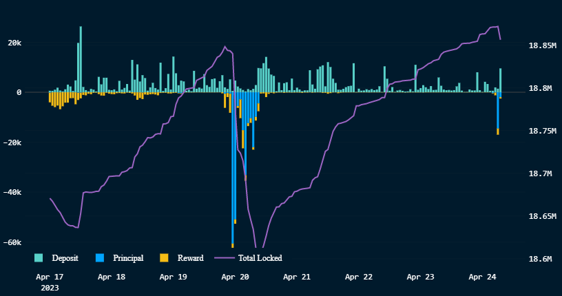 ETH deposits and withdrawals.