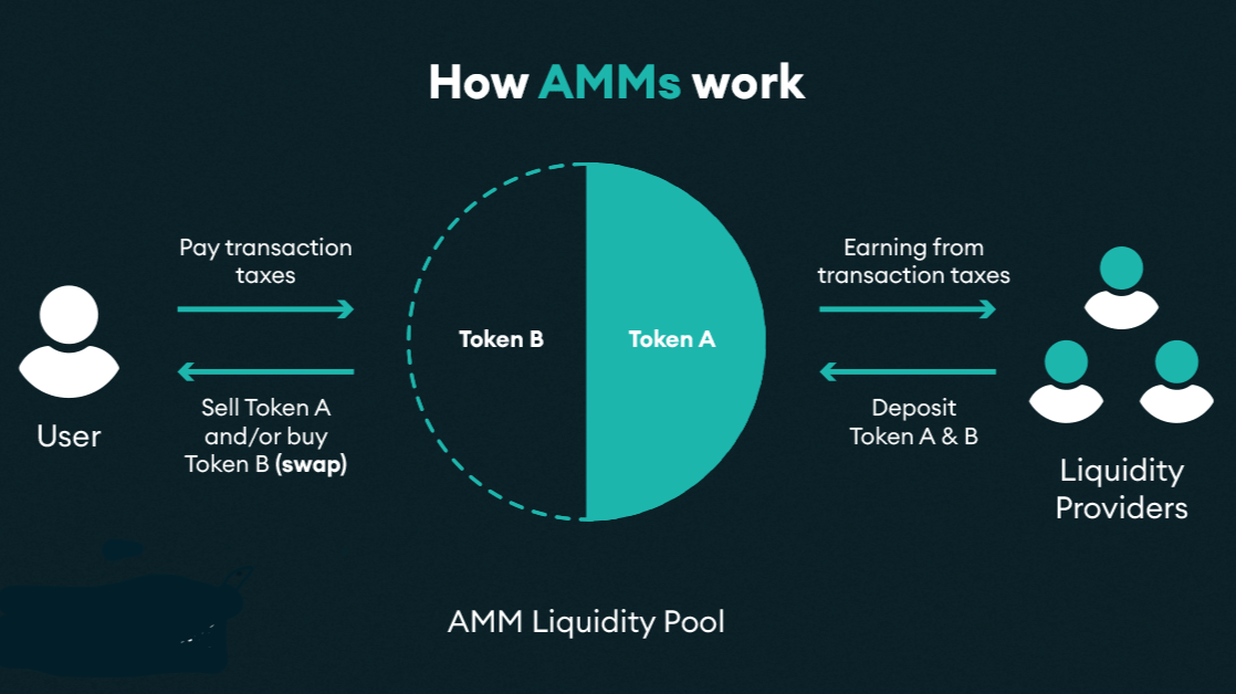 Diagram explaining how AMMs work.
