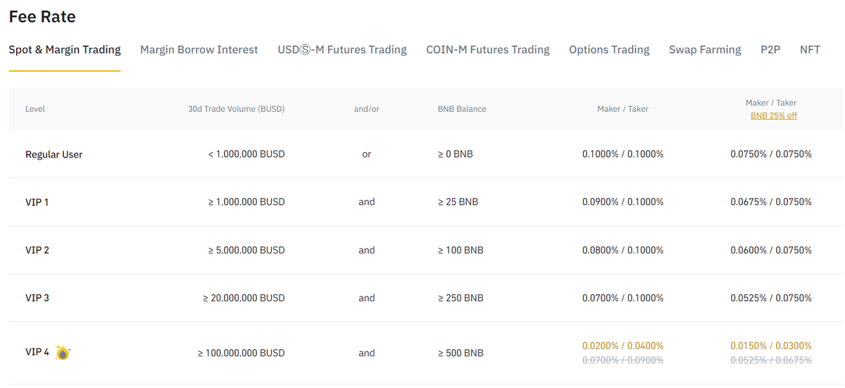 Binance review of fees.