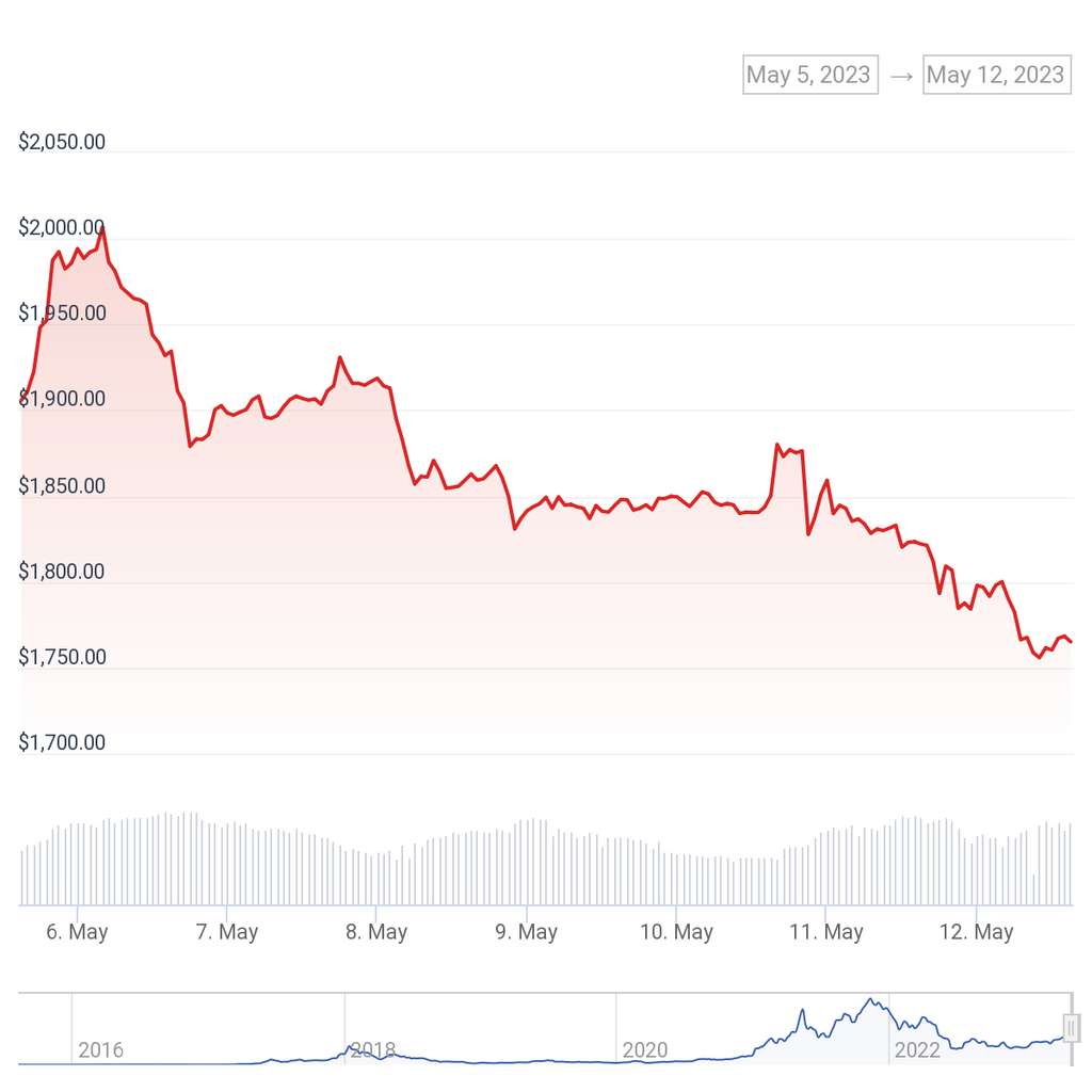 ETH price chart.