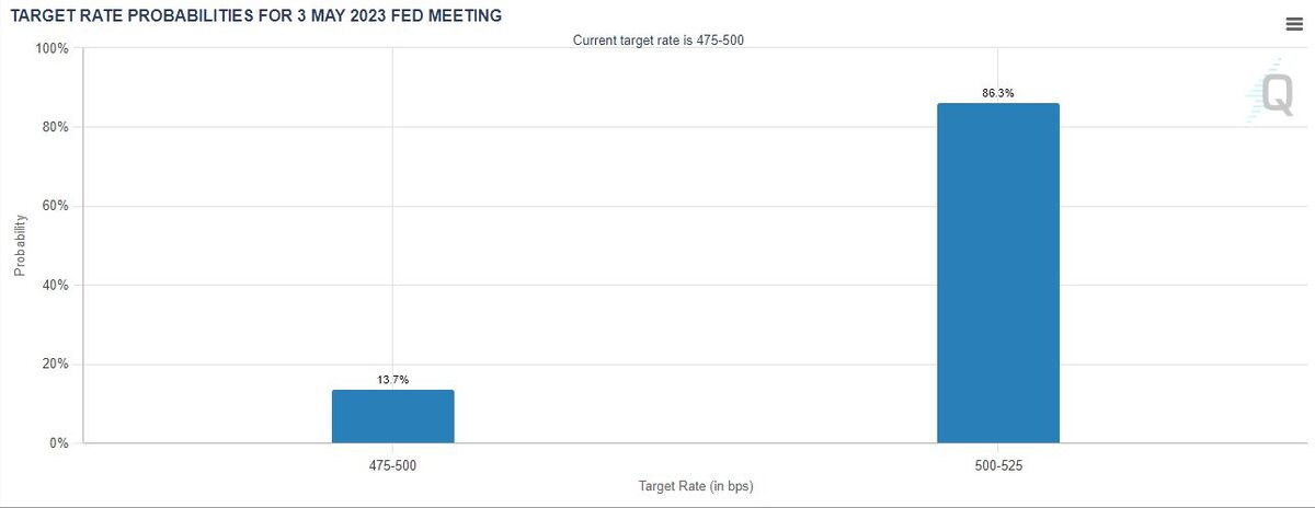 CME Group's FedWatch Tool, showing 86.3% possibility for a 0.25% hike.