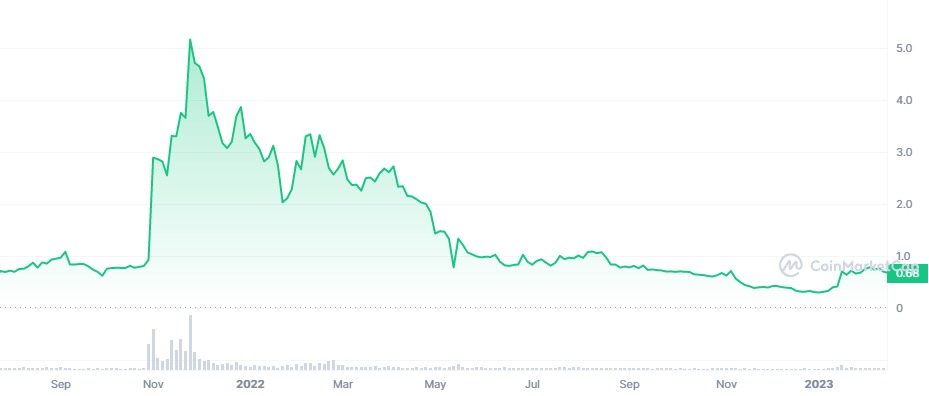 Chart of Decentraland (MANA) price.