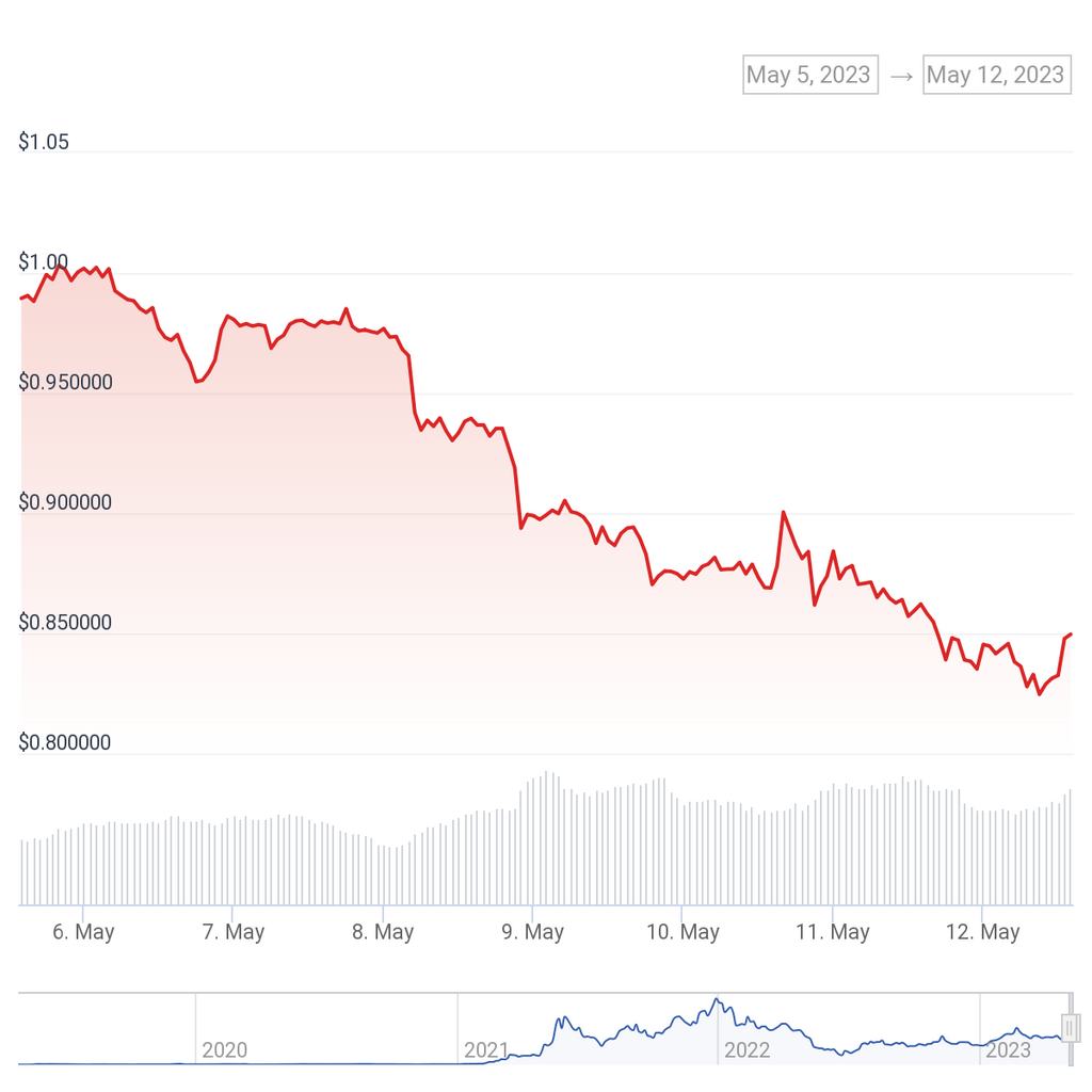 Polygon (MATIC) price chart.