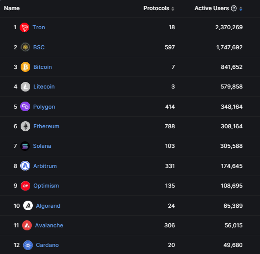 Screenshot of Defillama ranking of projects based on active users.