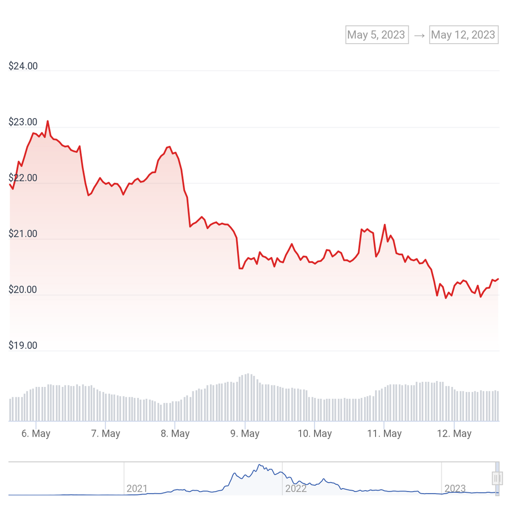 Solana (SOL) price chart.