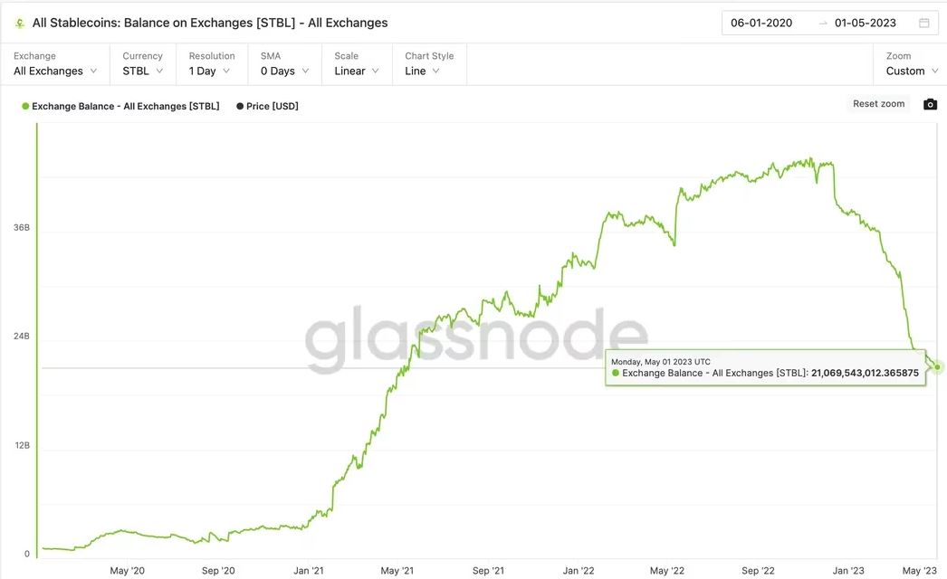Chart from Glassnode showing the number of dollar-pegged cryptocurrencies held in exchange wallets is the lowest since May 2021.