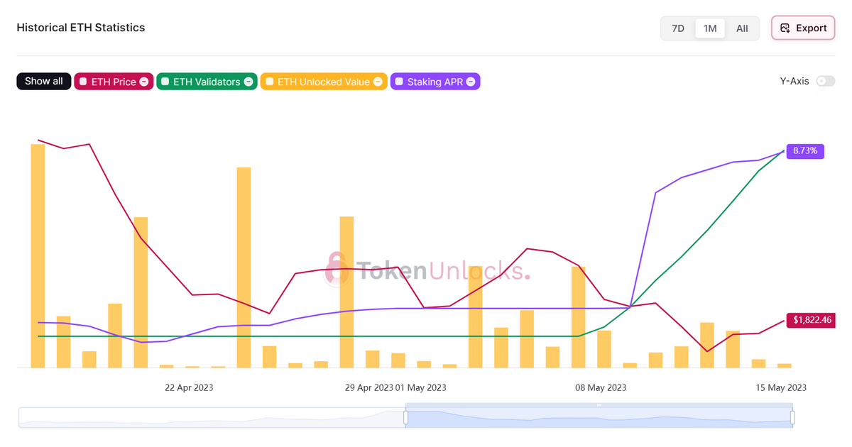Chart of ETH staking APR.