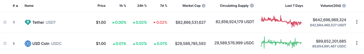 USDT vs USDC key figures