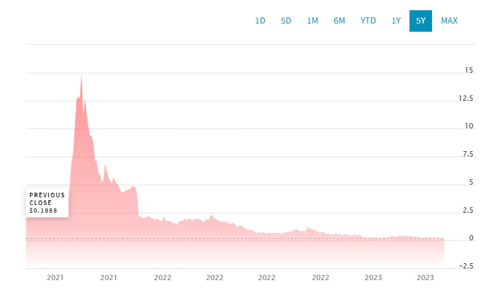 Activist short selling article illustration: Flora Growth (FLGC) stock price from NASDAQ.