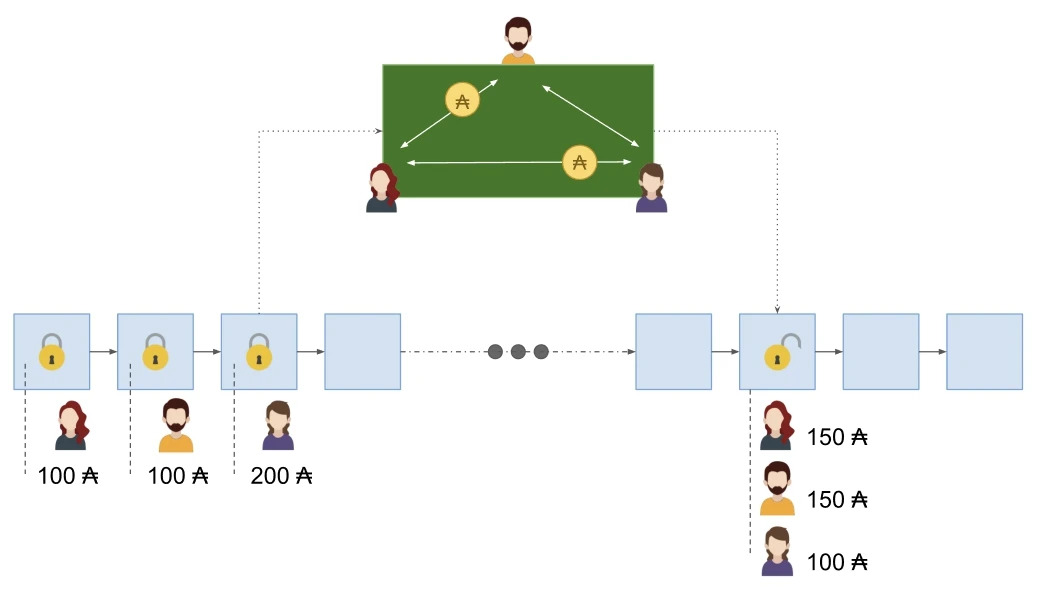 Cardano Hydra use case.