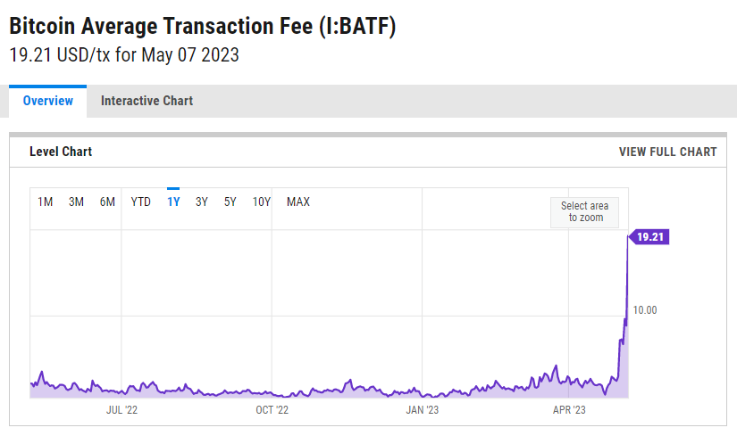 Graph showing a surge in Bitcoin gas fees.